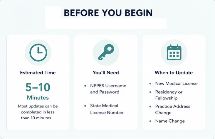 Before you begin: estimated time, what you need, and when to update your NPI